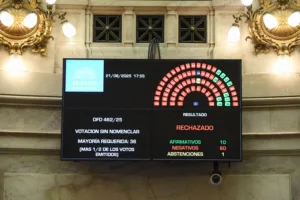 Milei sufre: Aprueban el financiamiento universitario, rechazaron 4 decretos y 1 DNU